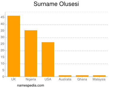 Familiennamen Olusesi