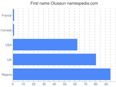 prenom Oluseun