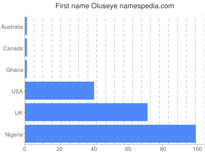 prenom Oluseye