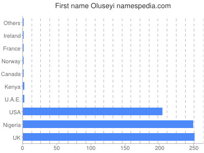 Vornamen Oluseyi