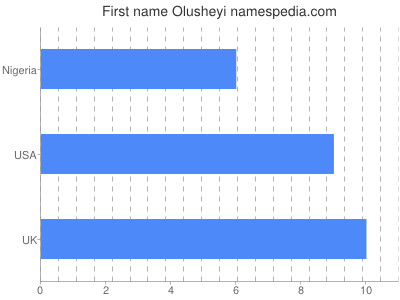 Vornamen Olusheyi