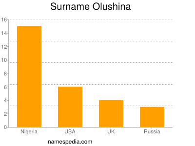 Familiennamen Olushina