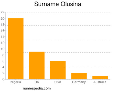 Familiennamen Olusina