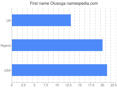 Vornamen Olusoga