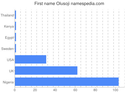 Vornamen Olusoji