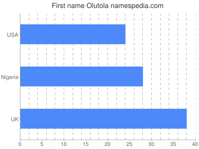 prenom Olutola