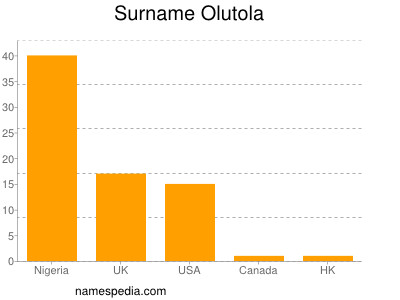 Familiennamen Olutola