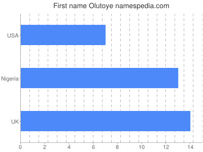 Given name Olutoye