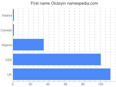 Vornamen Olutoyin