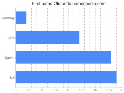 prenom Olutunde