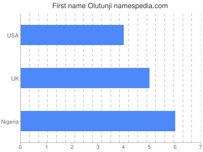 Vornamen Olutunji