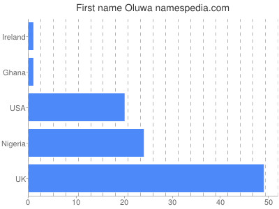 Given name Oluwa