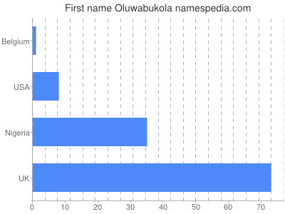 Vornamen Oluwabukola