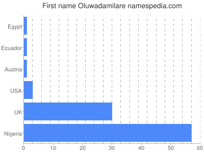 Vornamen Oluwadamilare