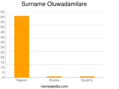 Familiennamen Oluwadamilare
