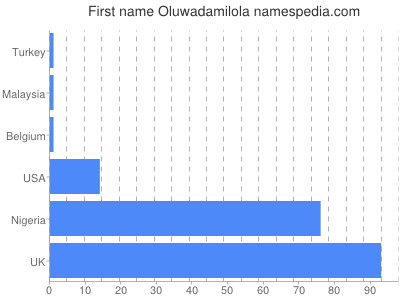 prenom Oluwadamilola