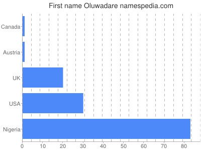 Vornamen Oluwadare
