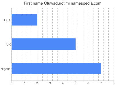 Given name Oluwadurotimi