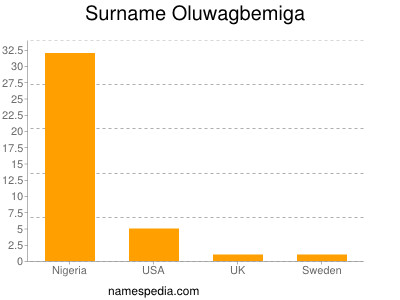 Familiennamen Oluwagbemiga