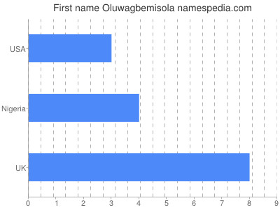 prenom Oluwagbemisola