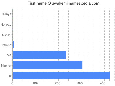 Vornamen Oluwakemi