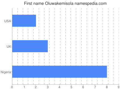 Vornamen Oluwakemisola