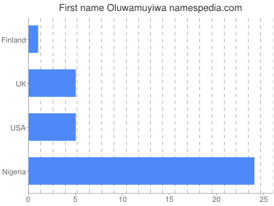 Vornamen Oluwamuyiwa