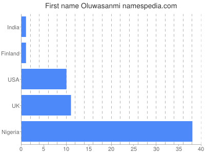 Vornamen Oluwasanmi