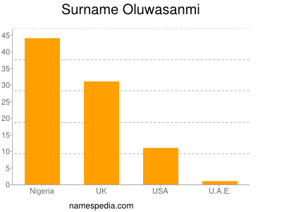 Familiennamen Oluwasanmi