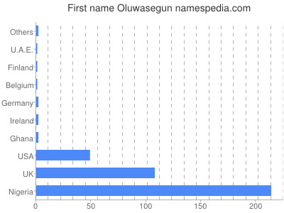 Vornamen Oluwasegun