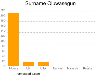 Surname Oluwasegun