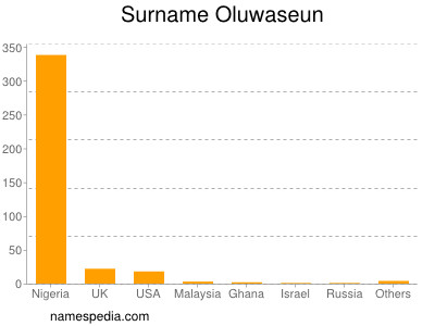 Familiennamen Oluwaseun