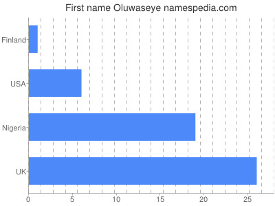 Given name Oluwaseye
