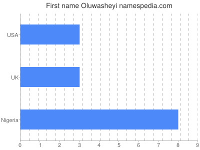 Given name Oluwasheyi