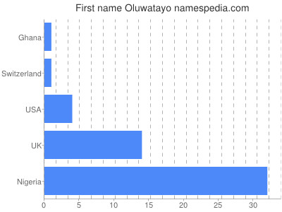 Vornamen Oluwatayo