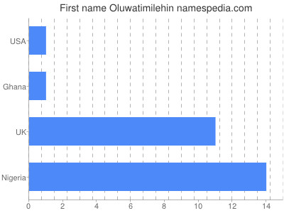 Given name Oluwatimilehin
