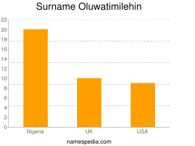 Familiennamen Oluwatimilehin