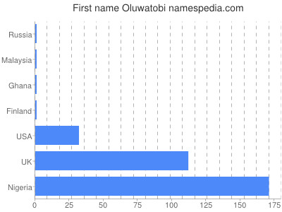Vornamen Oluwatobi