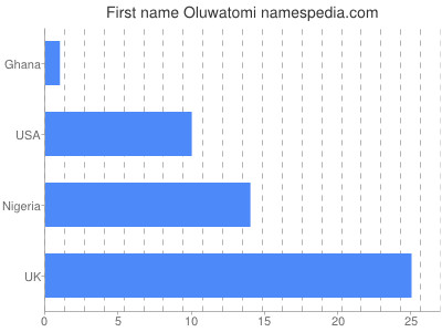 Vornamen Oluwatomi