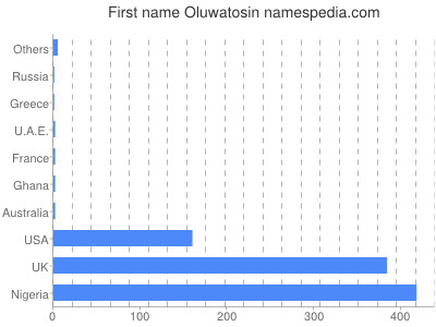 prenom Oluwatosin