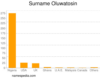 Surname Oluwatosin