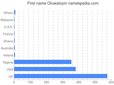 Given name Oluwatoyin