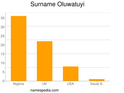 Familiennamen Oluwatuyi