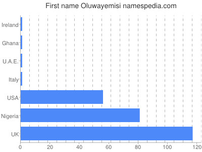 Vornamen Oluwayemisi