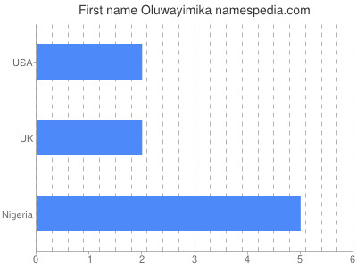 Given name Oluwayimika