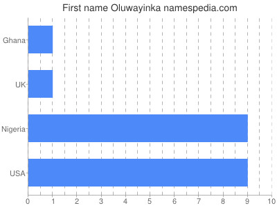Vornamen Oluwayinka