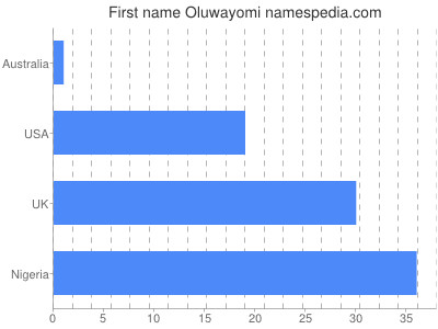 Vornamen Oluwayomi