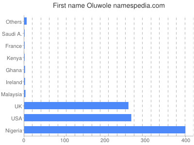prenom Oluwole
