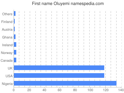 Vornamen Oluyemi