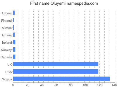 prenom Oluyemi